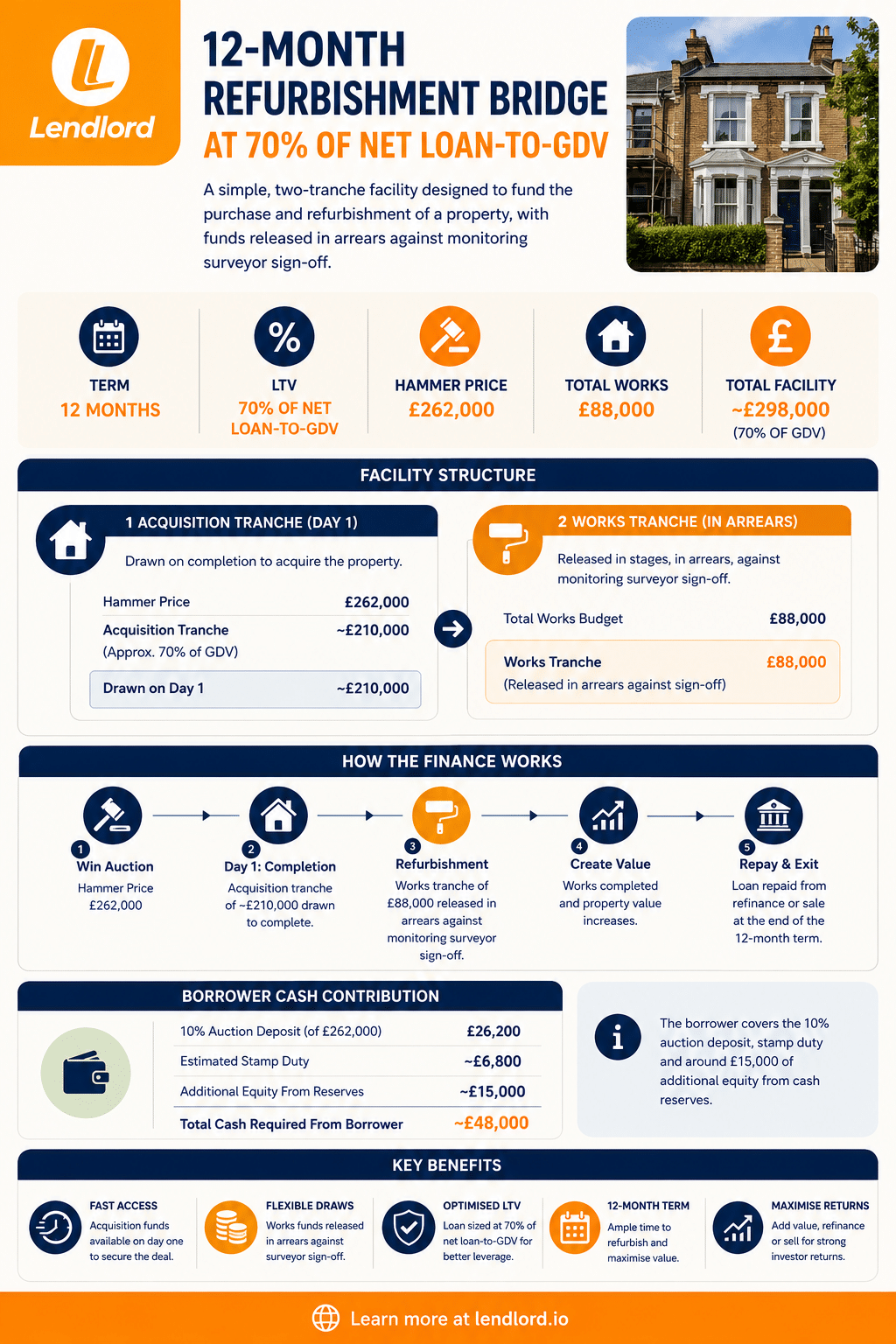 Infographic: a 12-month refurbishment bridge at 70 percent of net loan-to-GDV - facility structure, acquisition and works tranches, and borrower cash contribution