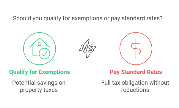 First-time buyers and certain property transfers may qualify for exemptions or reduced rates.