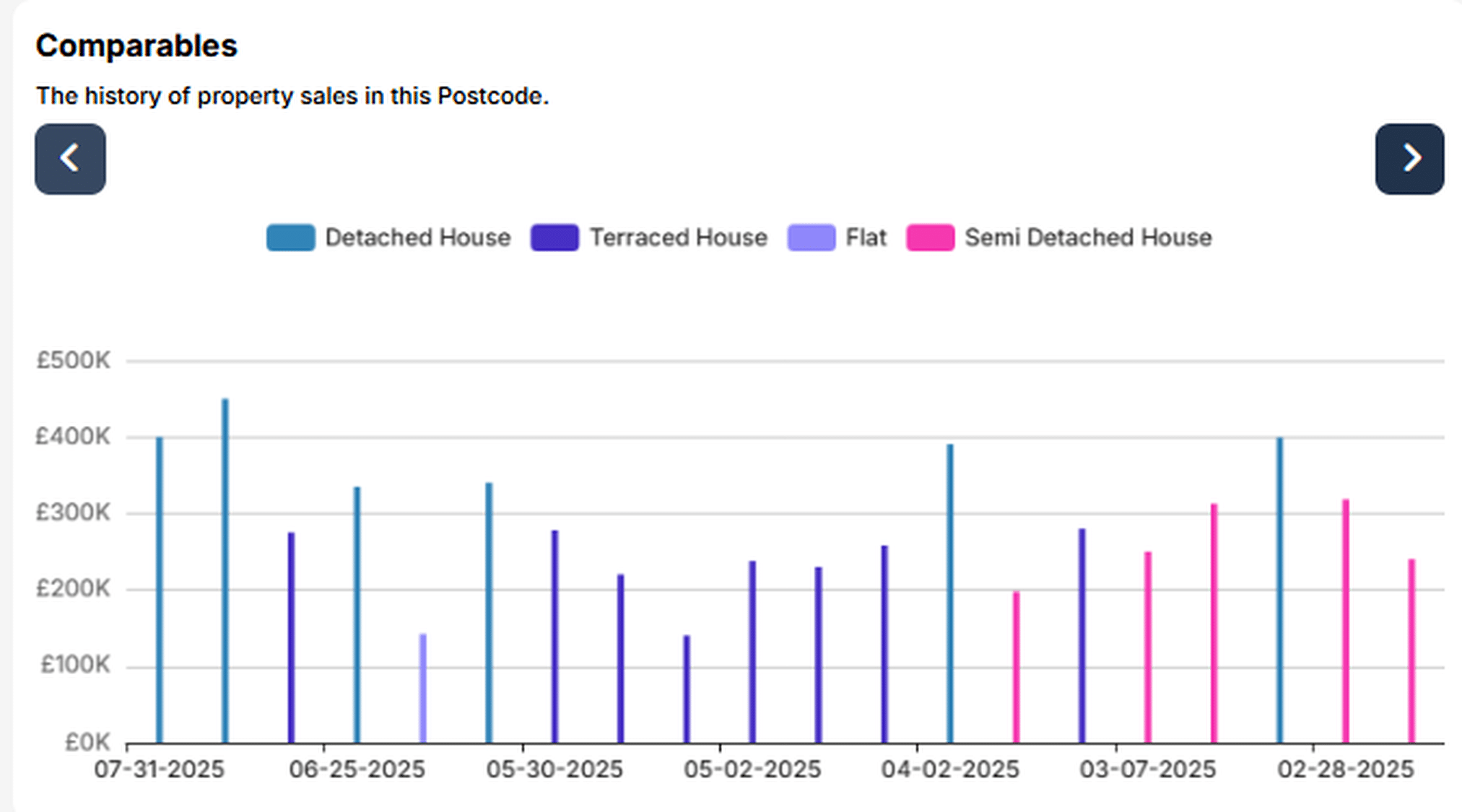 Lendlord comparables chart - property sales history in SN2 1JP, Swindon