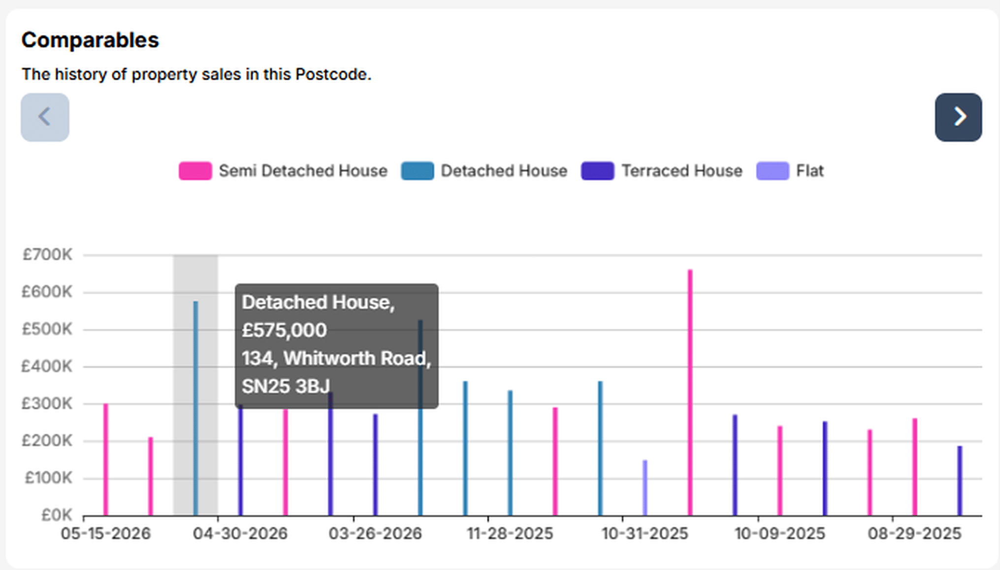 Lendlord comparables chart - further property sales in SN2 1JP, Swindon