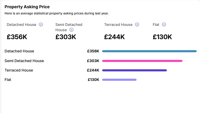 Average property asking prices by type for SN2 1JP, Swindon - detached, semi-detached, terraced and flat