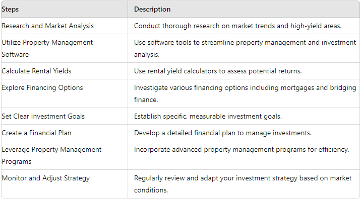 Here is a table outlining the steps and descriptions for starting your property investment journey: | Steps | Description | |------------------------------------|---------------------------------------------------------------------------------------------------| | Research and Market Analysis | Conduct thorough research on market trends and high-yield areas. | | Utilize Property Management Software | Use software tools to streamline property management and investment analysis. | | Calculate Rental Yields | Use rental yield calculators to assess potential returns. | | Explore Financing Options | Investigate various financing options including mortgages and bridging finance. | | Set Clear Investment Goals | Establish specific, measurable investment goals. | | Create a Financial Plan | Develop a detailed financial plan to manage investments. | | Leverage Property Management Programs | Incorporate advanced property management programs for efficiency. | | Monitor and Adjust Strategy | Regularly review and adapt your investment strategy based on market conditions. | This table provides a clear outline of the essential steps and their descriptions to guide you on your property investment journey.