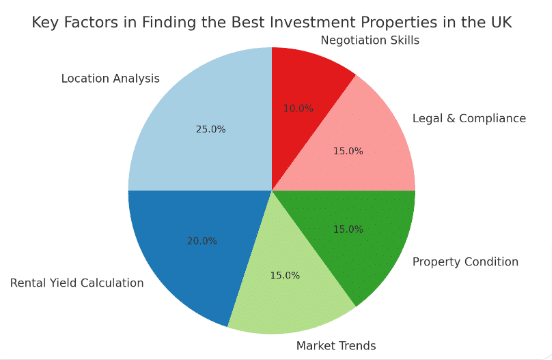 Key Factors in Finding the Best Investment Properties in the UK