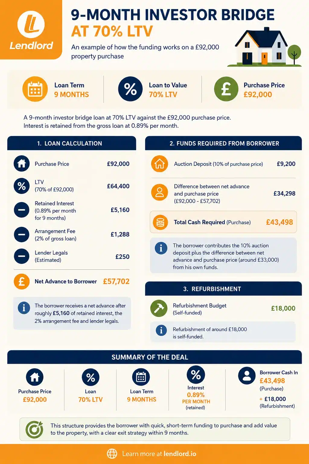 Bridging loan at 70% LTV explained - 9-month investor bridge worked example on a £92,000 property purchase