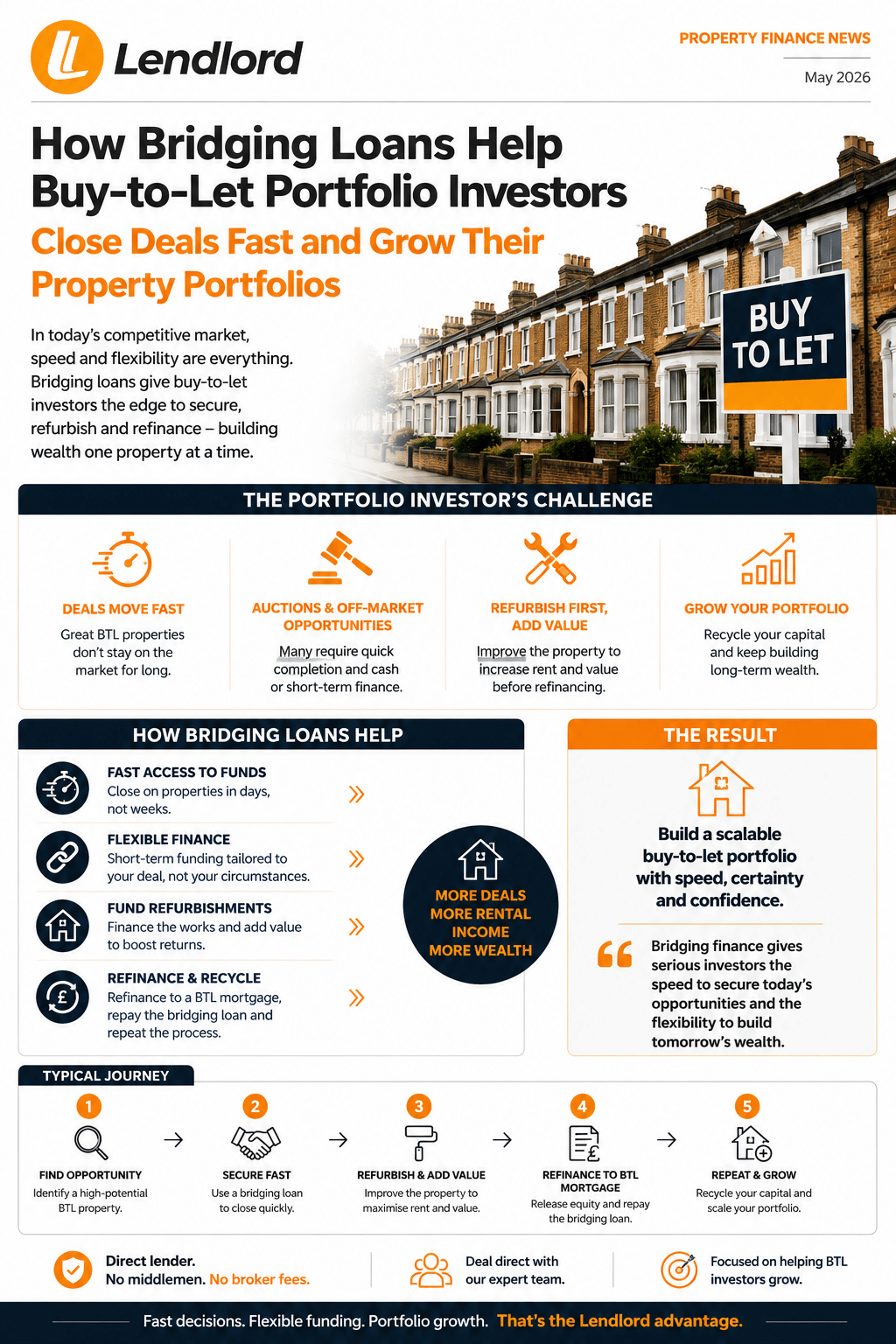 How bridging loans help buy-to-let portfolio investors grow their property portfolios - Lendlord infographic