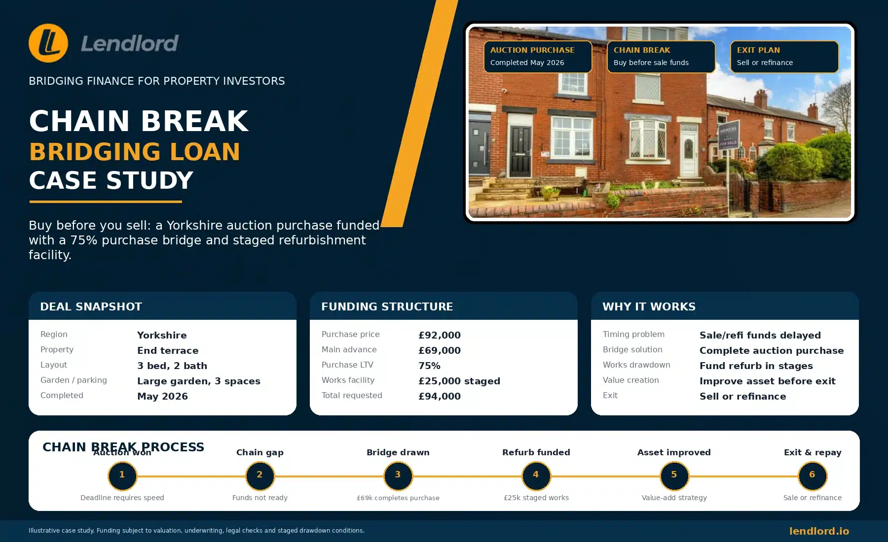 yorkshire-chain-break-bridging-loan-case-study