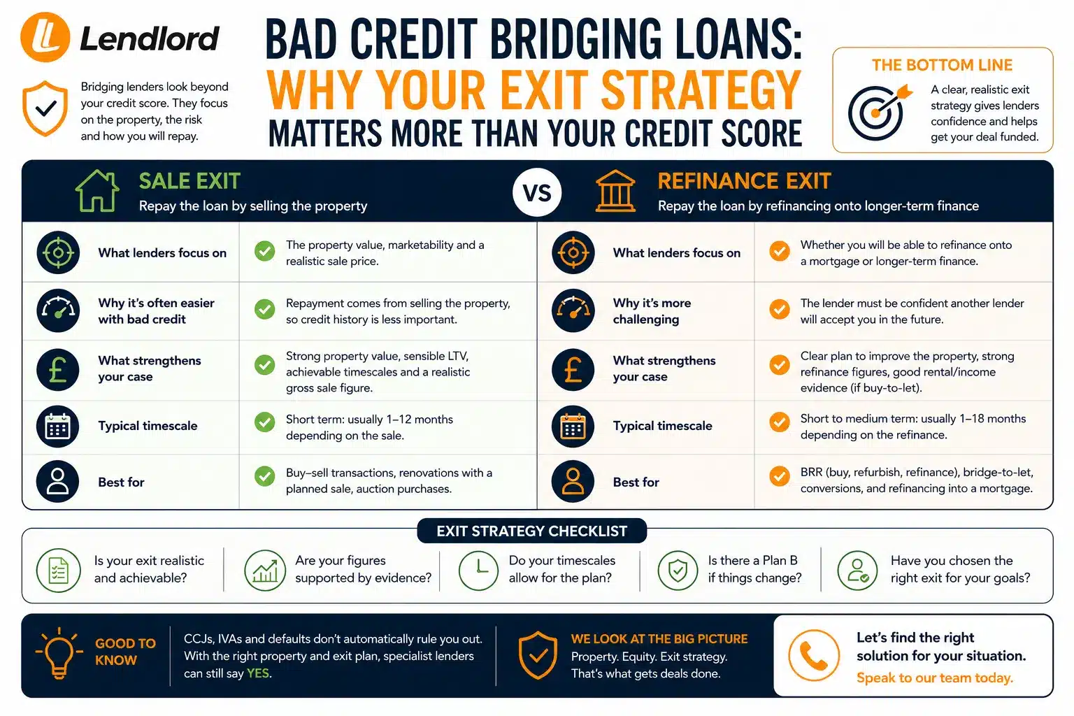 Bad credit bridging loans - why your exit strategy matters more than your credit score - sale vs refinance exit - Lendlord
