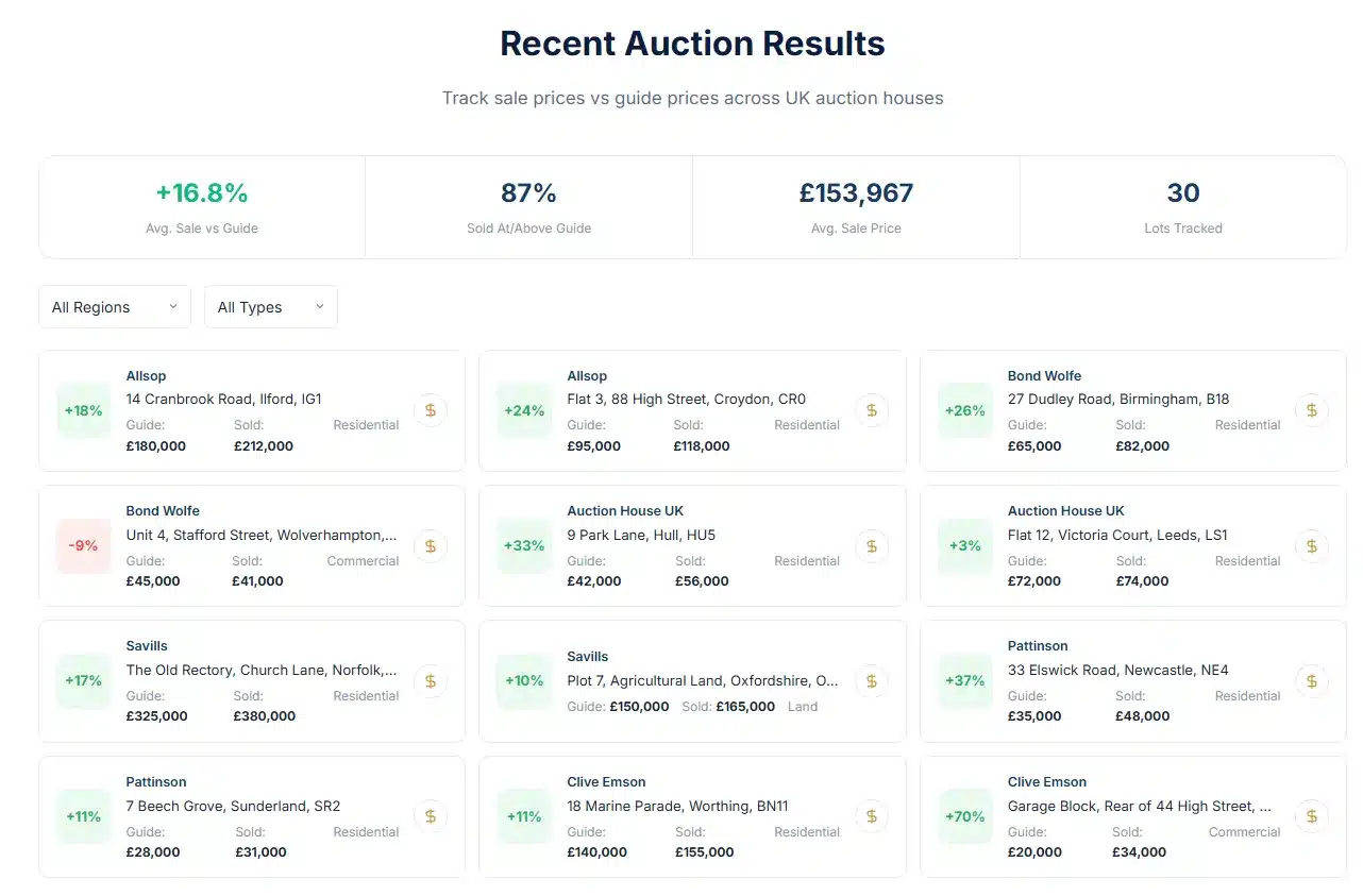 Bridging loans for auction properties - recent UK auction results showing sale prices vs guide prices