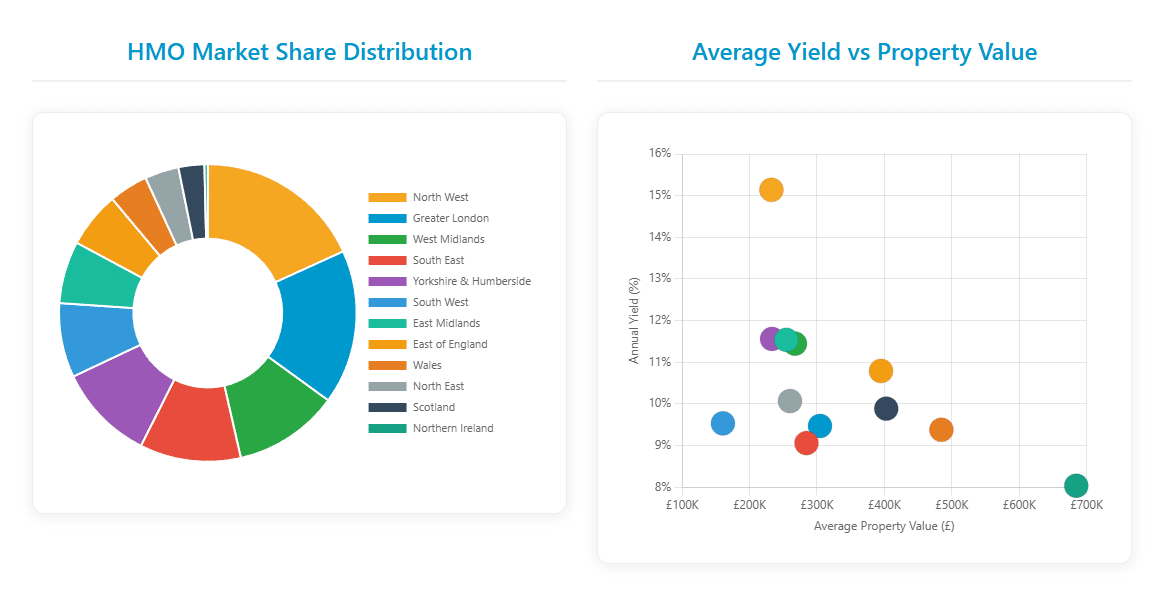 HMO Data Q4 2025 - UK HMO market share distribution and average yield vs property value by region - Lendlord
