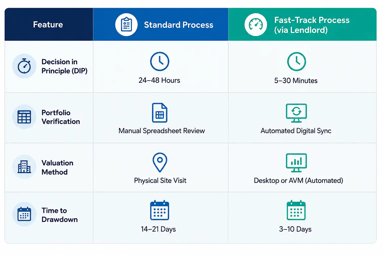 Lendlord fast auction bridging approval process - standard process vs fast-track process comparison