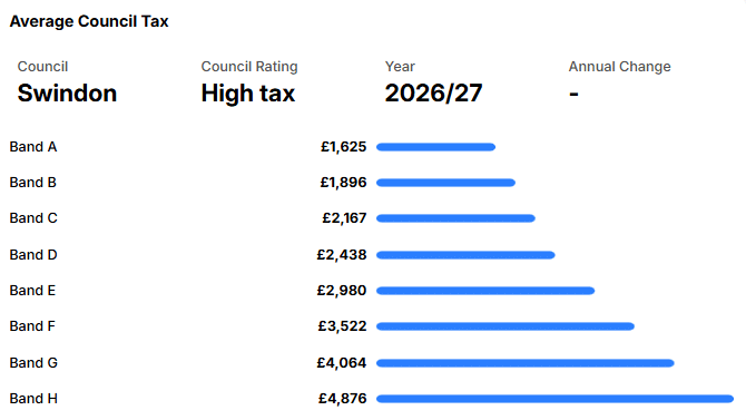 Swindon council tax bands 2026/27 for SN2 1JP area