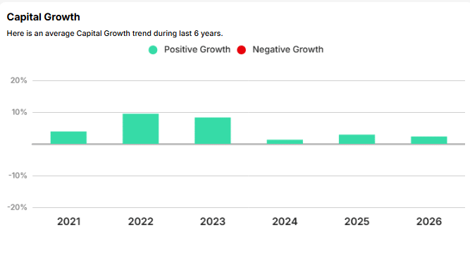Six-year capital growth trend for property in SN2 1JP, Swindon