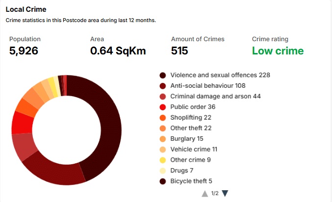 Local crime breakdown for SN2 1JP, Swindon - low crime rating