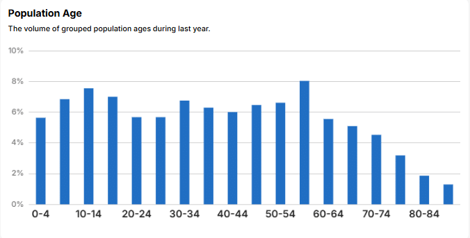 Population age profile for SN2 1JP, Swindon