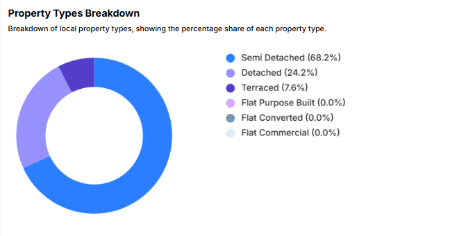 Property types breakdown for SN2 1JP, Swindon