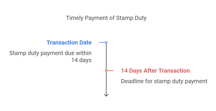 Stamp duty must be paid within 14 days of the transaction.