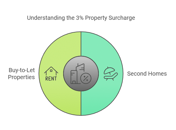 What is the 3 percent surcharge for additional properties?