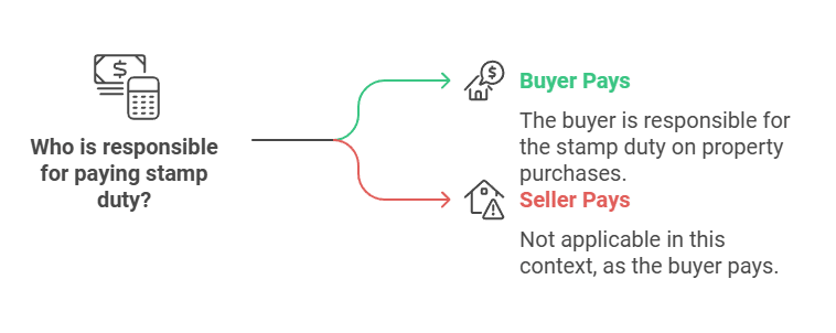 Who pays stamp duty?